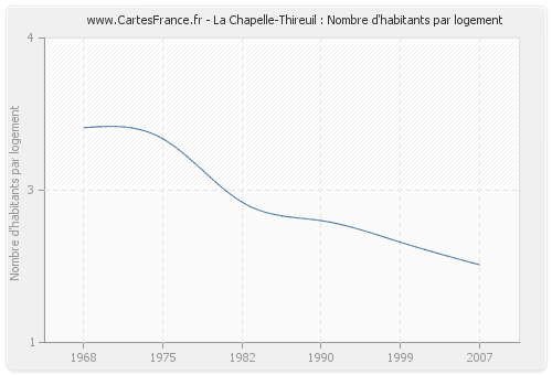 La Chapelle-Thireuil : Nombre d'habitants par logement